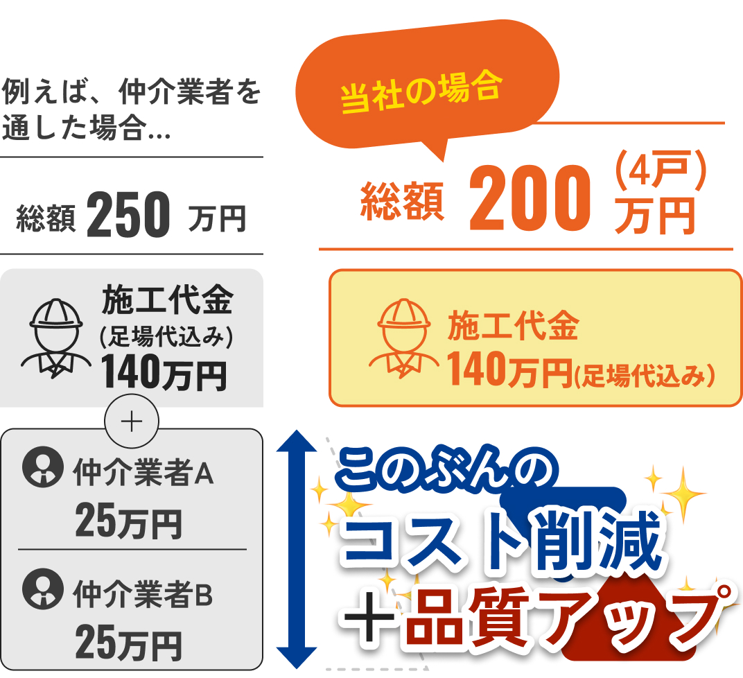 中間マージンありの他社と中間マージンなしの当社の工事比較図
