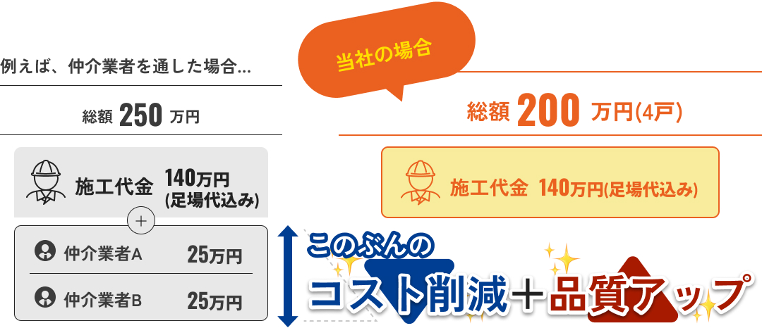 中間マージンありの他社と中間マージンなしの当社の工事比較図